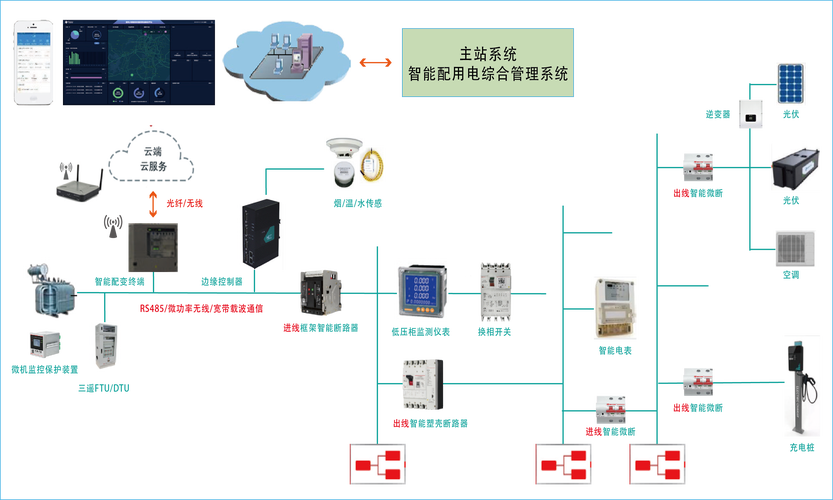 智能台区建设系统配置与配电物联网设备侧产品解析