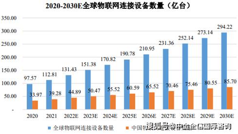 物联网行业未来发展走向 连接设备超85亿与销售增长的双轮驱动