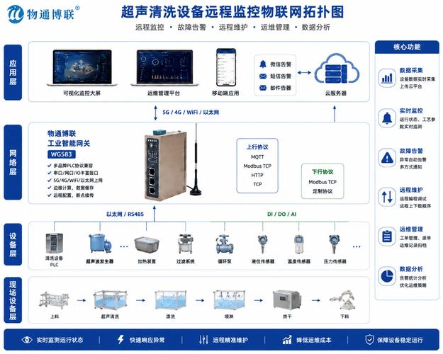 超声清洗设备远程监控物联网方案 赋能设备销售的新引擎